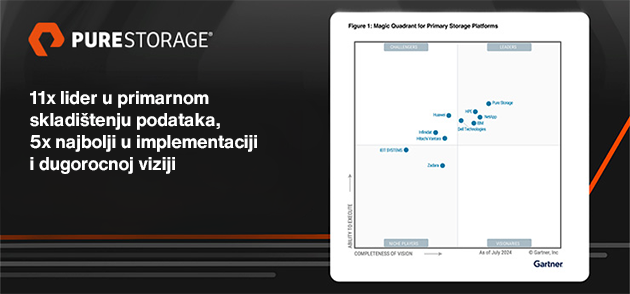 Pure Storage je i u 2024. godini lider u Gartner® Magic Quadrant™ izveštaju